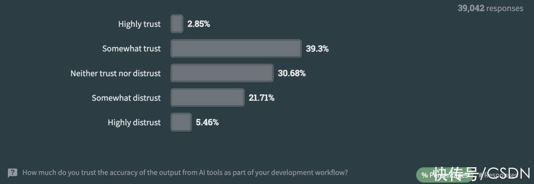 工资中位数增长10%、83%人使用过ChatGPT、Zig吃香，Stack Overflow开发者调查报告重磅发布！插图26