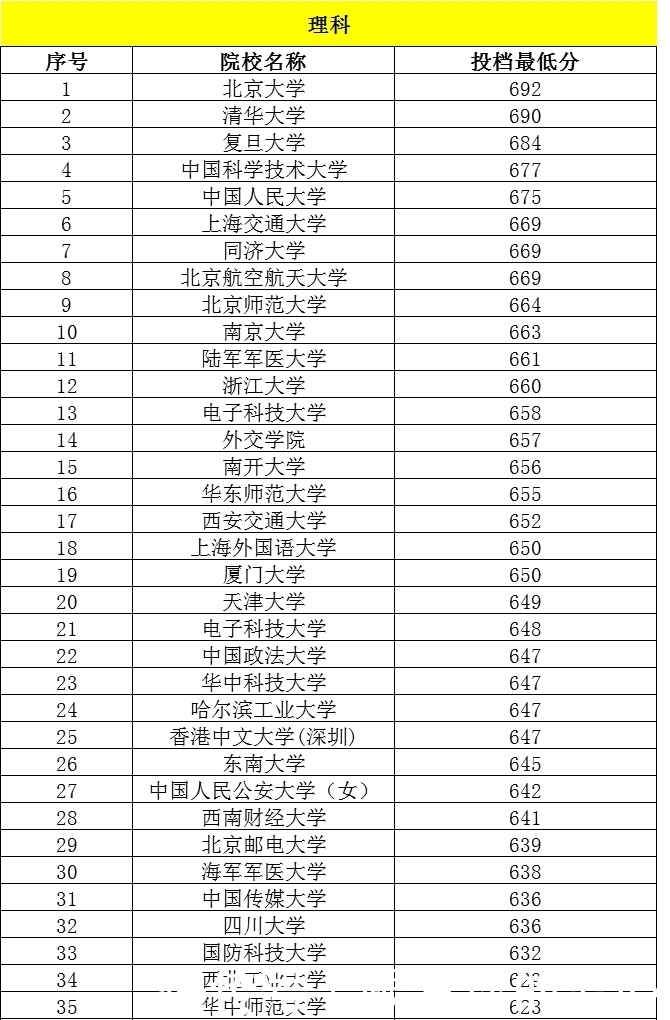 四川高考录取投档分数线,复旦第三中科大