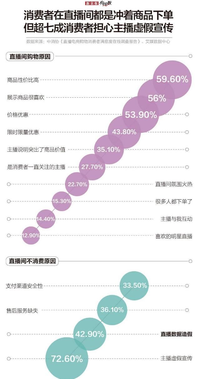  直播带货|野蛮生长的直播流量 也该挤挤水分了