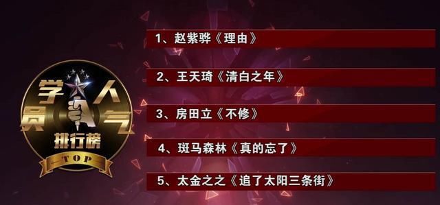  春春导|《好声音2020》第四期人气榜：赵紫骅排第一，不负李宇春知遇之恩