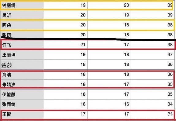 乘风破浪|丁当淘汰证明杜华是对的,网友欠她一个道歉,真话总是很刺耳