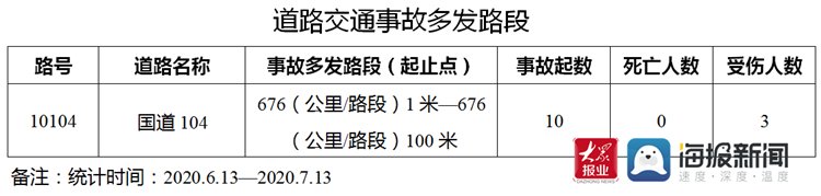  事故|注意安全！枣庄一路段一个月内发生10起事故