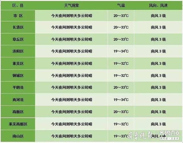 气象|明日济南晴朗回归，气温上升，然后雨接着下