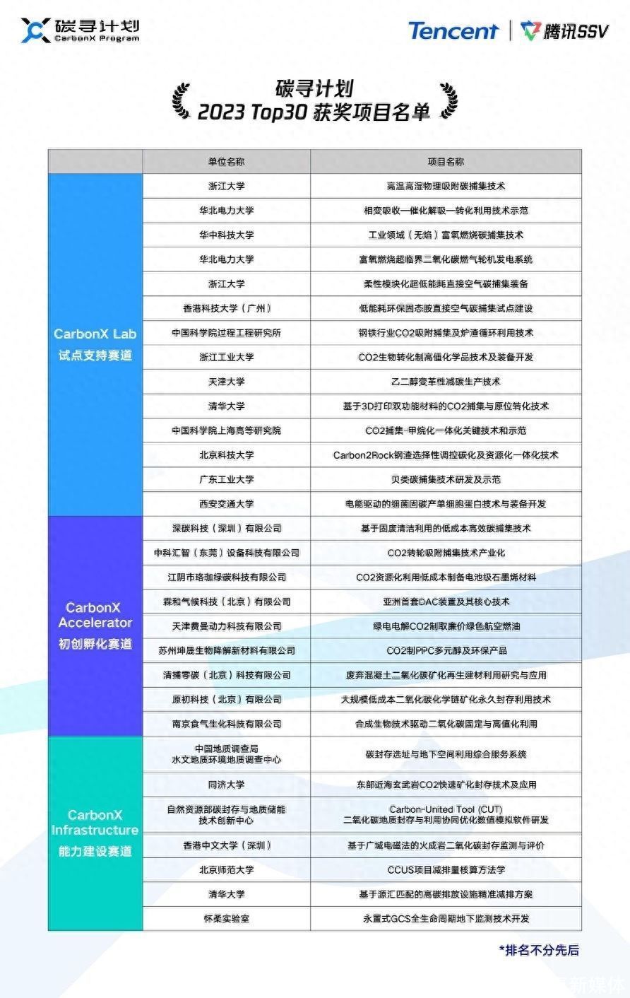 腾讯投入亿元级资助CCUS：30个项目获奖，涉近20种技术路线 | 最前线