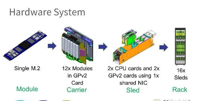  开放|#开放新基建#后直播时代的计算与存储