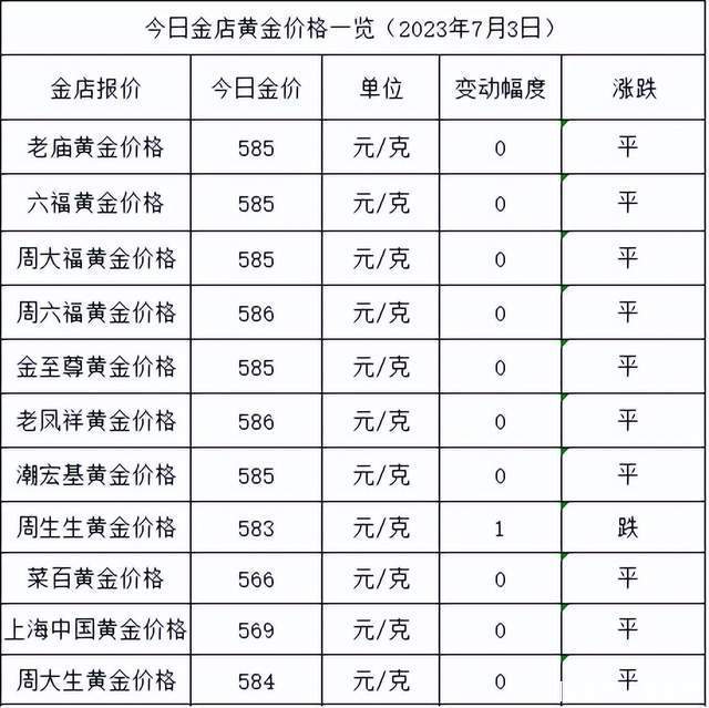 金价难跌！2023年7月3日各大金店黄金价格多少钱一克？