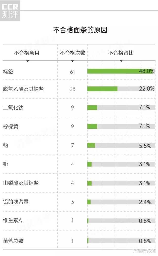  添加|全国面条抽检报告：中鹤、貝因美上“黑榜”;另有9批次添加防晒霜常见成分