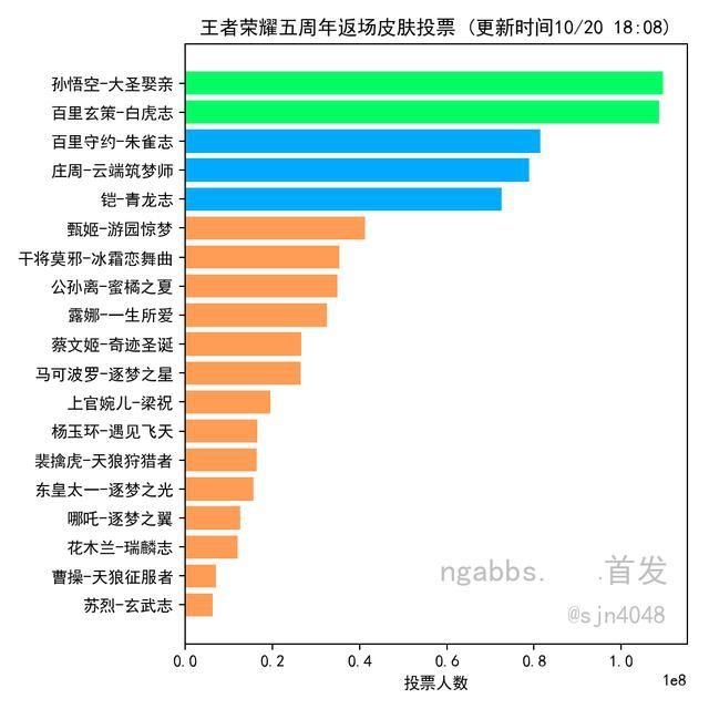 白虎志|周年庆皮肤投票，白虎被反超，青龙明显后劲不足，官方小心机暴露