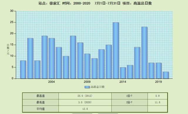 高温|热热热！上海明天最高温35℃，下周高温“连击”，雷阵雨频发……