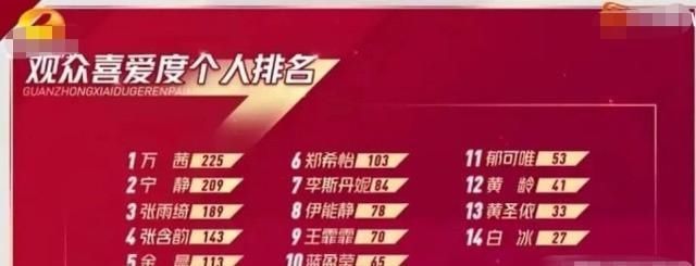  张萌|姐姐四公的排名出炉，前3名皆在意料之中，吴昕张萌袁咏琳淘汰