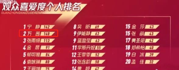  喜爱|《乘风破浪》开播至今，她是观众喜爱度最高的姐姐，拿了女主剧本