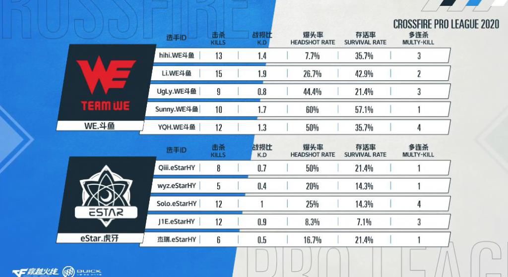  实力|最后的华尔兹，WE错失好局止步季后赛