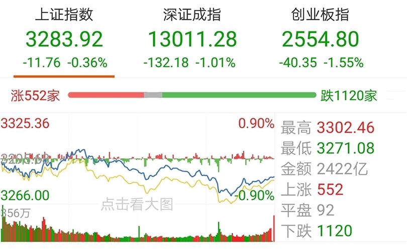 主题|【今日盘点】A股三大指数缩量收跌,医药主题基金跌幅居前;反弹戛然而止,该如何应对?