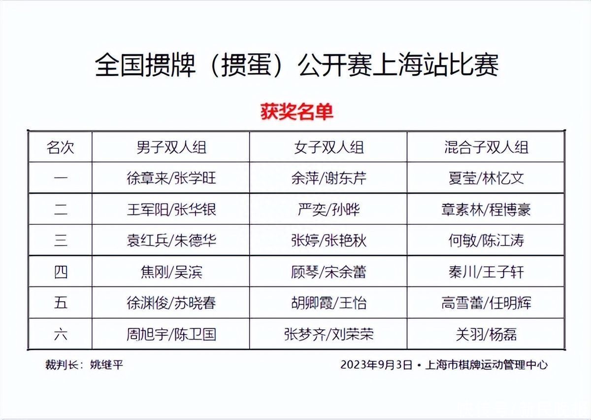 从小牌桌掼向智运会，掼蛋为何迅速风靡沪上？