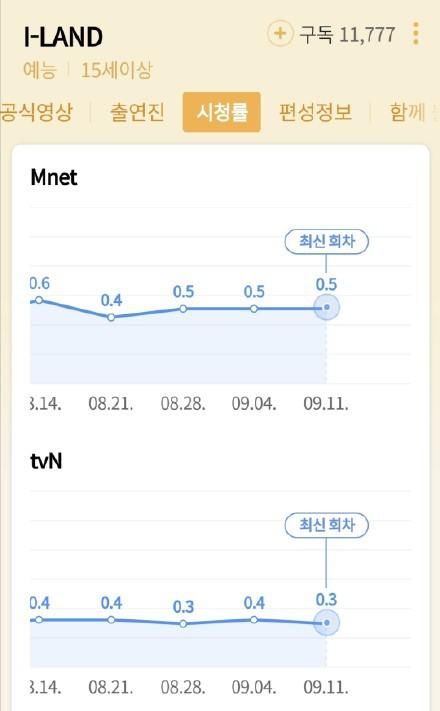  收视|《I-LAND》收视持续低迷，决赛将近，成团后的他们该何去何从？