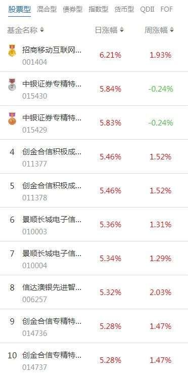 南财基金通·股票型基金收益排行榜（8月29日）