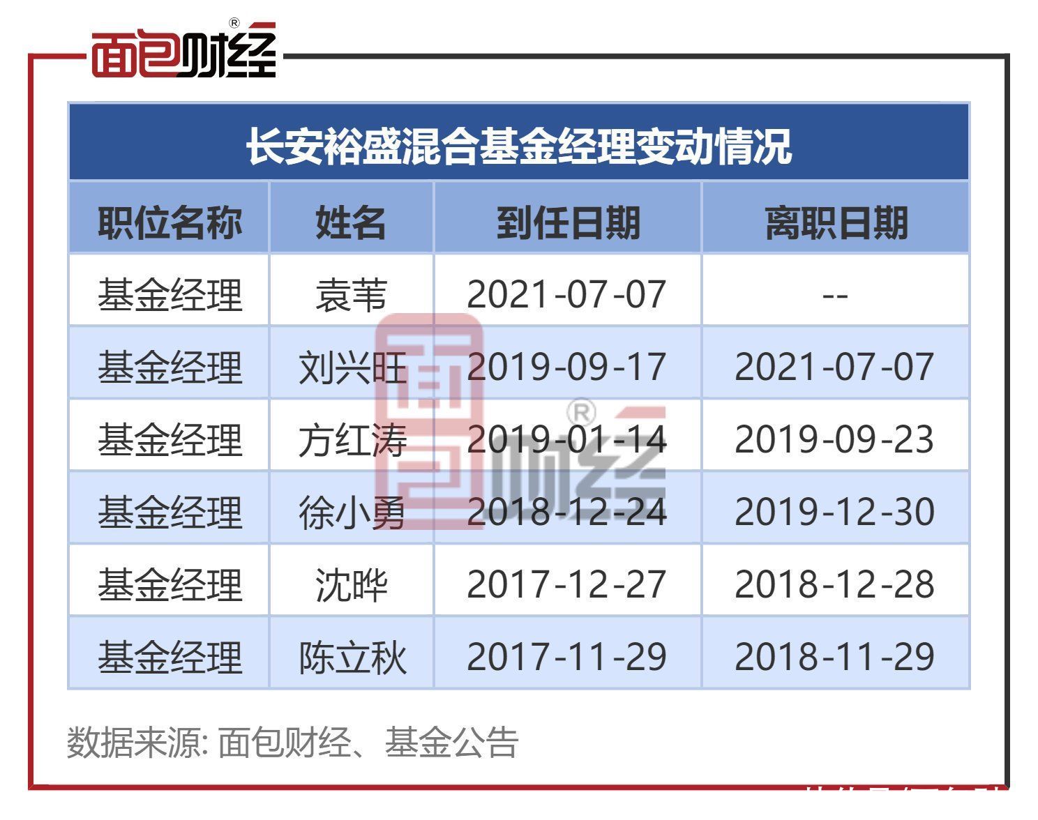 长安基金：“裕盛混合”成立以来累亏24%，6年5次更换基金经理