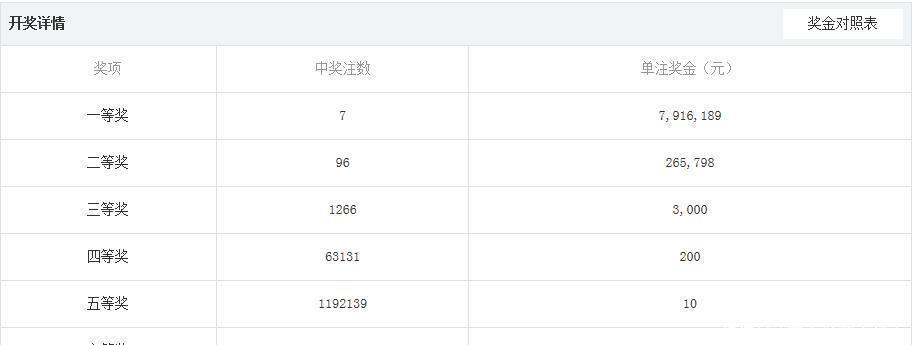 人无语|双色球20083期开奖结果，一等奖7注，彩民道：这号码让人无语！