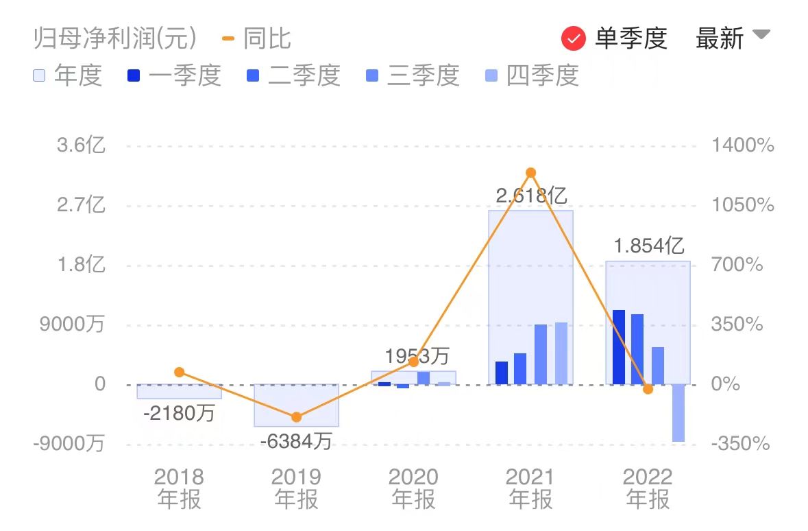 东芯股份存货达历史高位 去年净利下降29.17% 市值近3000万元股权激励作废