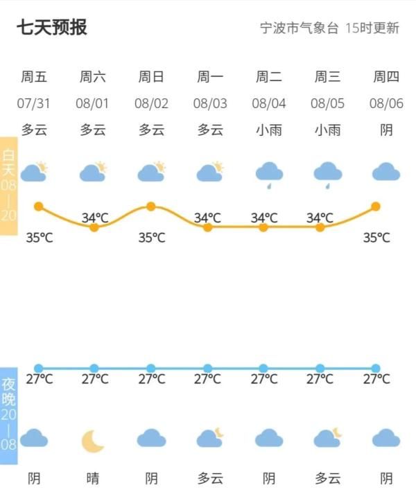 阵雨或雷雨|宁波未来一周高温持续，7月罕见无台风，8月台风会频繁吗？