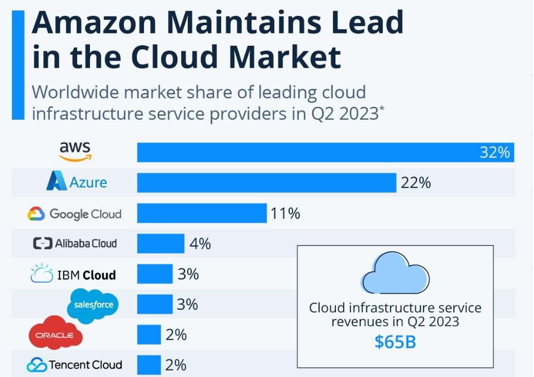 亚马逊(AMZN.US)AWS营业利润大增38%打破质疑! 生成式AI逐渐融入核心产品