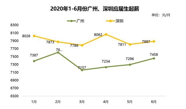  薪酬|起薪回升！二季度广东应届生就业有这些新趋势