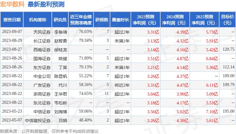 宏华数科：9月7日接受机构调研，杭州金投资产管理有限公司、德邦证券参与