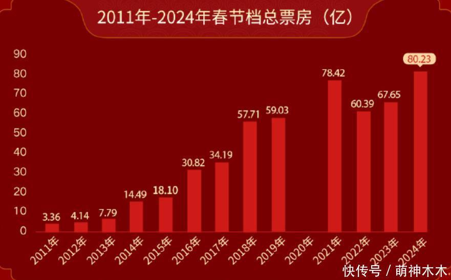 春节档胜负出炉！《热辣滚烫》以27亿拿下票房冠军，刷新24项纪录