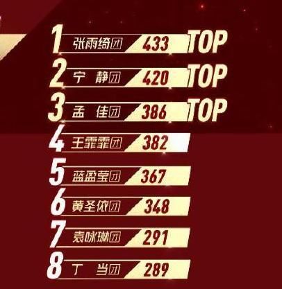  质疑|《乘风破浪》二轮公演张雨绮组夺冠被质疑，蓝盈莹丁当组遗憾落后