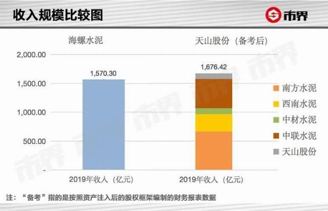 煞费苦心|一次煞费苦心的重组，能否使水泥市场“一哥”易位？