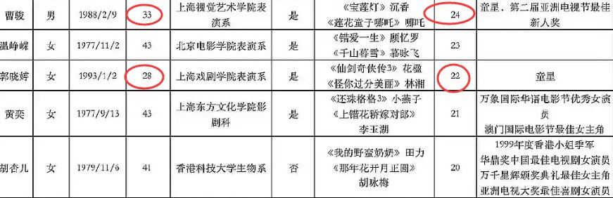  选手|《演员2》选手名单，19岁丁程鑫年龄最小，戏龄最长却不是黄奕