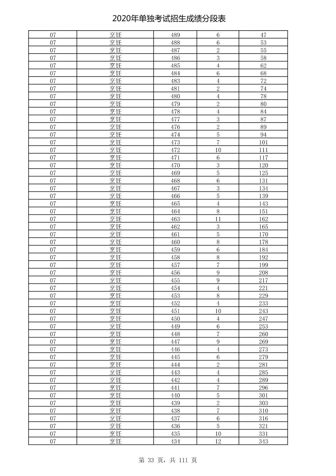  成绩|速看！2020高考艺术类、体育类及单独考试招生综合分（成绩）分段表出炉！