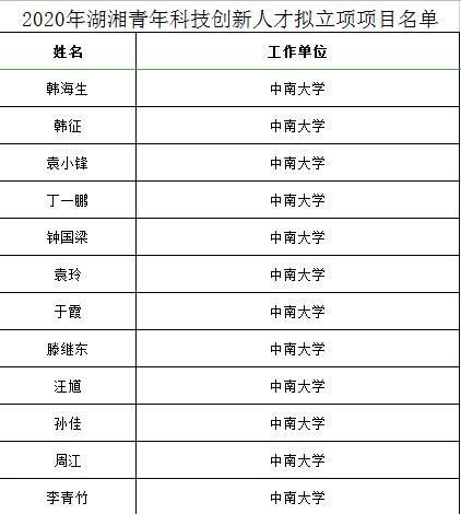 公示|公示！湖南这些年轻人，每人获得50万资助经费