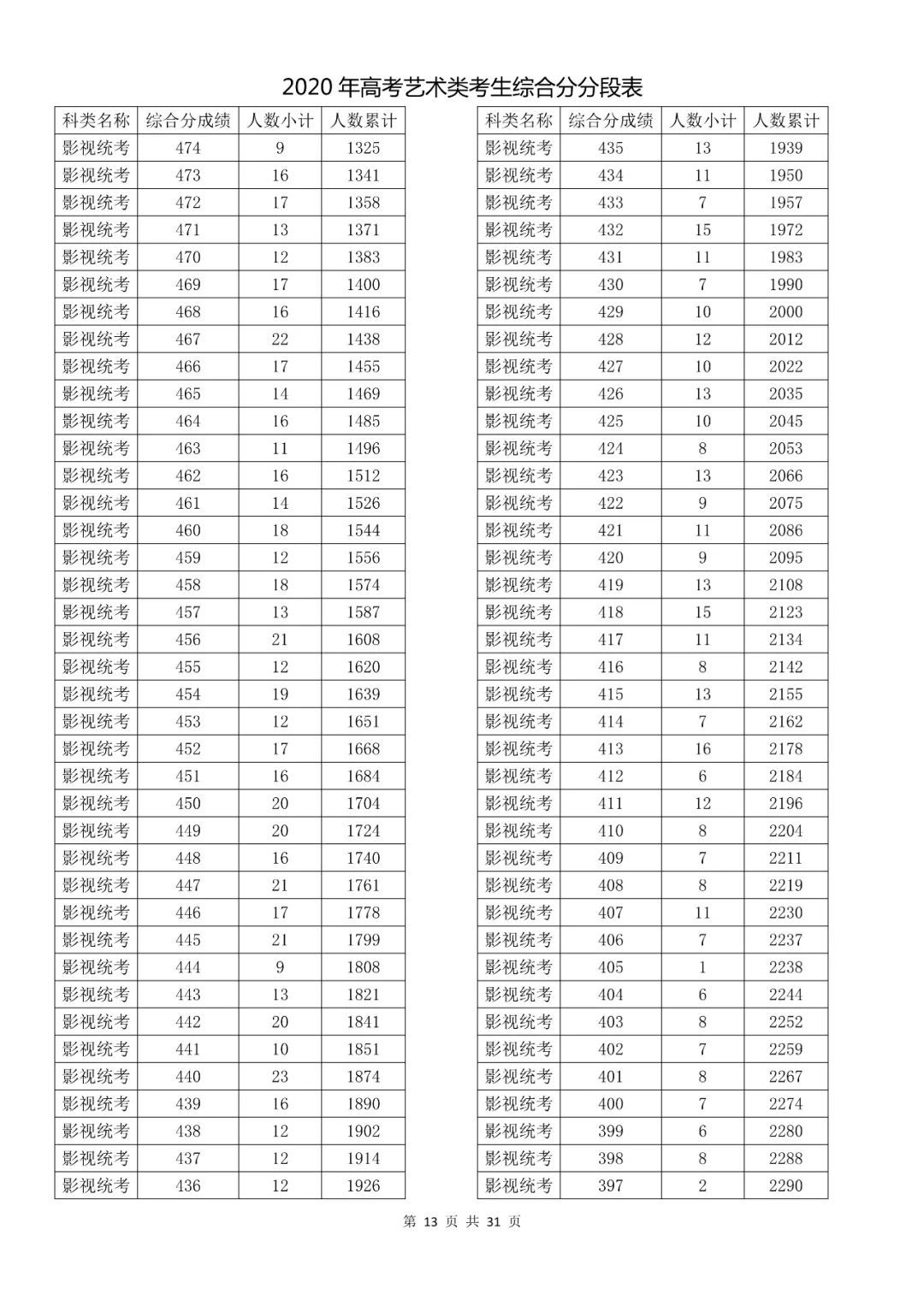  成绩|速看！2020高考艺术类、体育类及单独考试招生综合分（成绩）分段表出炉！