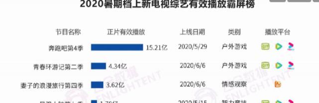 综艺|2020暑期综艺播放榜,《妻旅》第3,《婆妈》第6,第1名让人骄傲