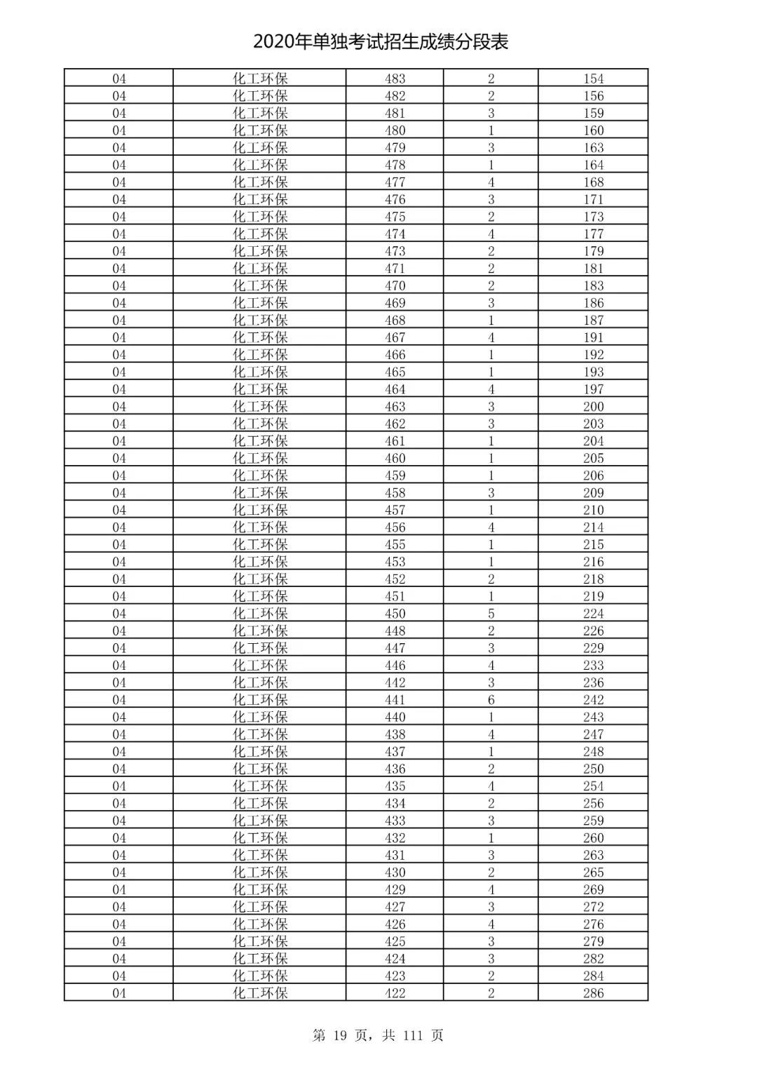  成绩|速看！2020高考艺术类、体育类及单独考试招生综合分（成绩）分段表出炉！