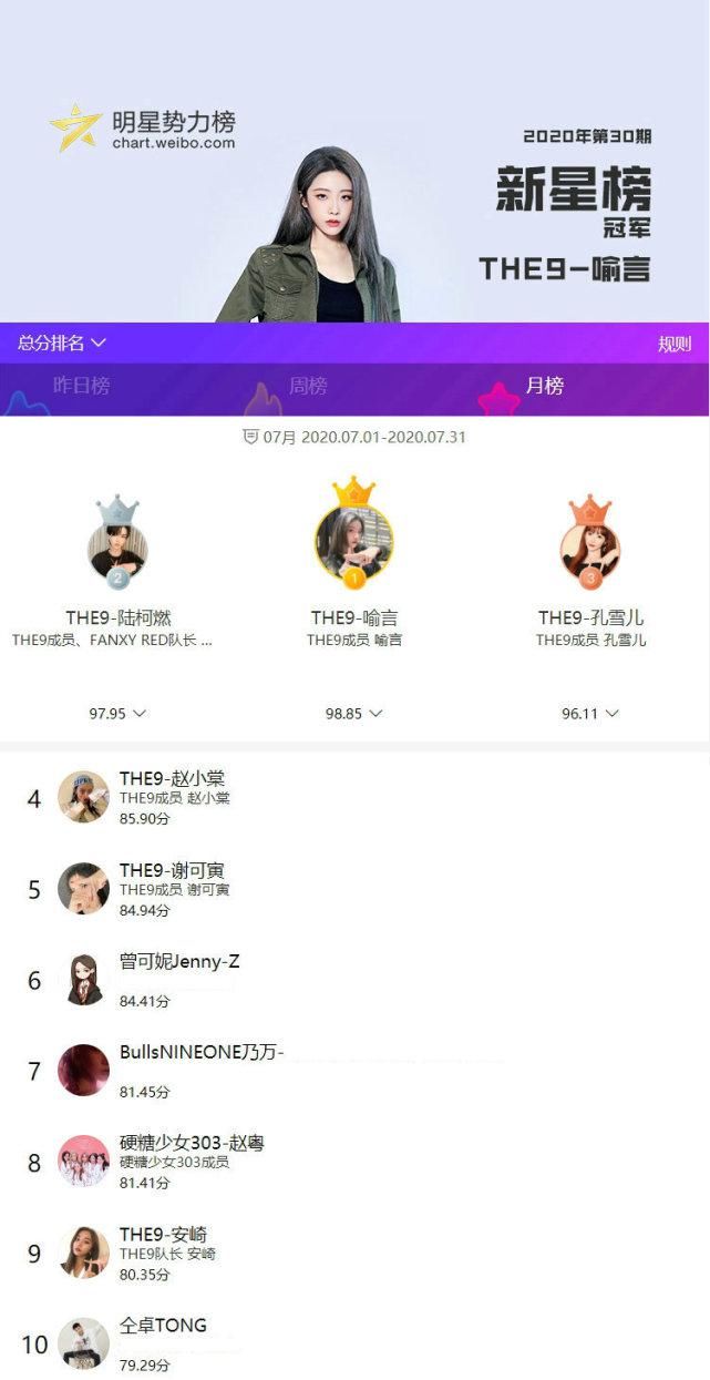  上榜|七月新星榜排名前十：THE9组合六人上榜，硬糖少女303只有一人