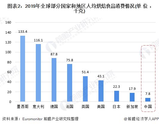 人均消费量|2020年中国烘焙食品行业市场现状及发展趋势分析 将朝早餐化、鲜食化、健康化发展