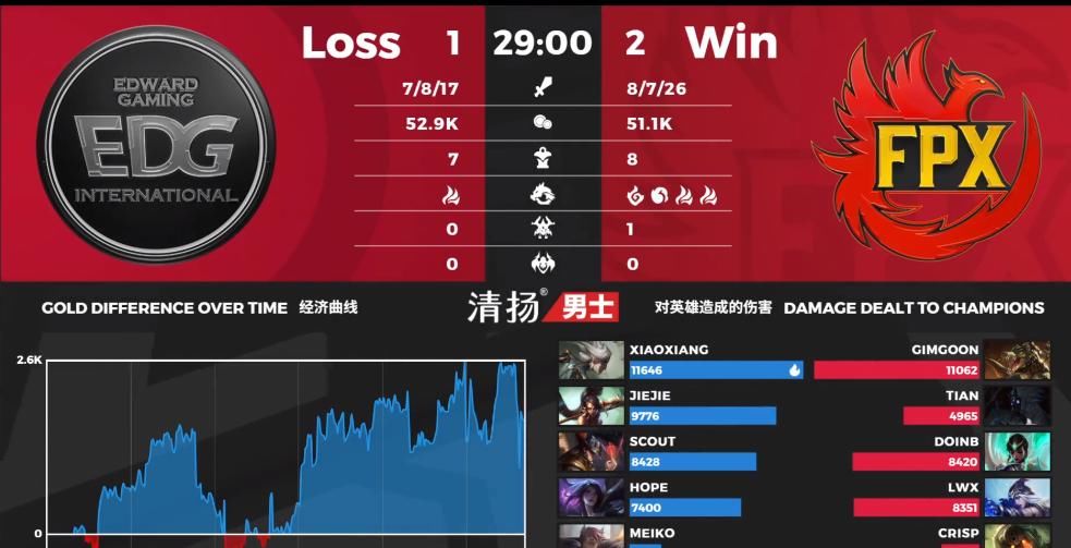  季后赛|EDG无缘季后赛后爆冷，成首支零封V5的战队！阿布：还要换人吗？