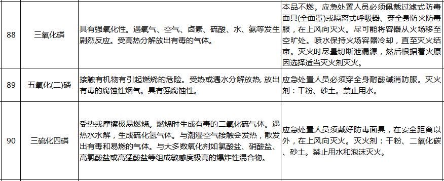 汛期|淀山湖安全课堂丨汛期来了!哪些化学品遇水就反应?起火怎么办?这份清单写全了