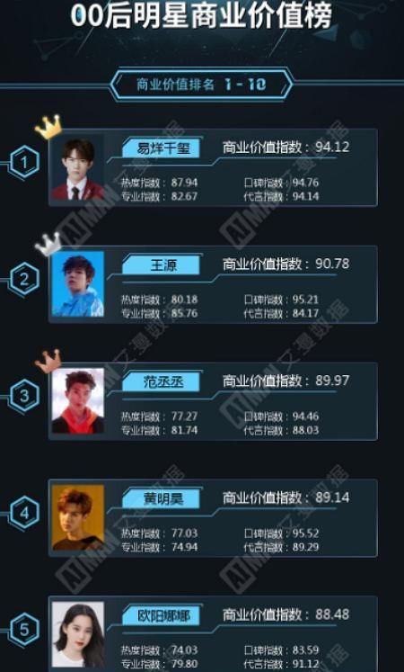  登顶|00后艺人商业价值榜：周震南第6，黄明昊第4，榜首断层登顶