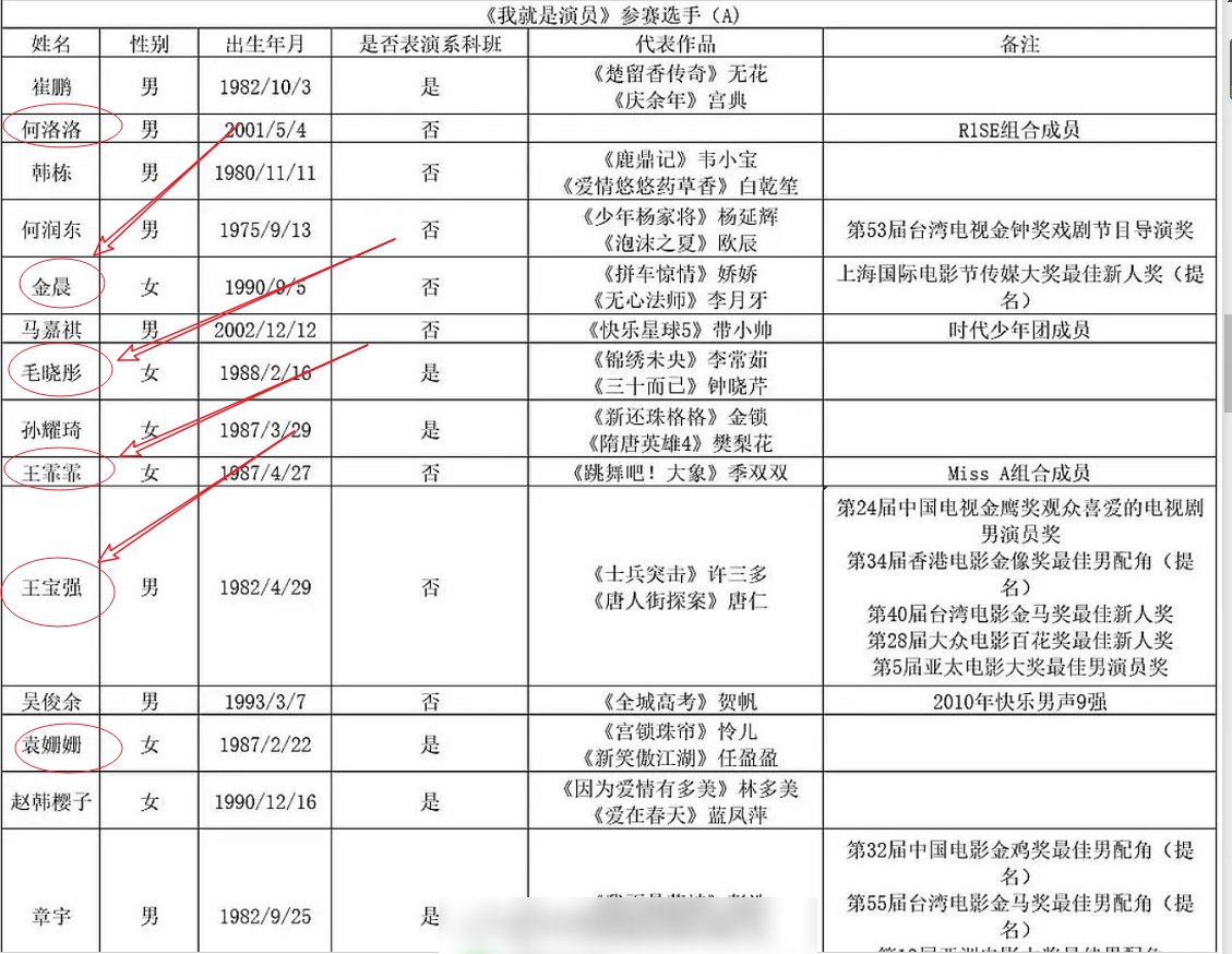  曝光|又一演员竞技节目嘉宾曝光，不仅有《浪姐》选手，而且还有王宝强