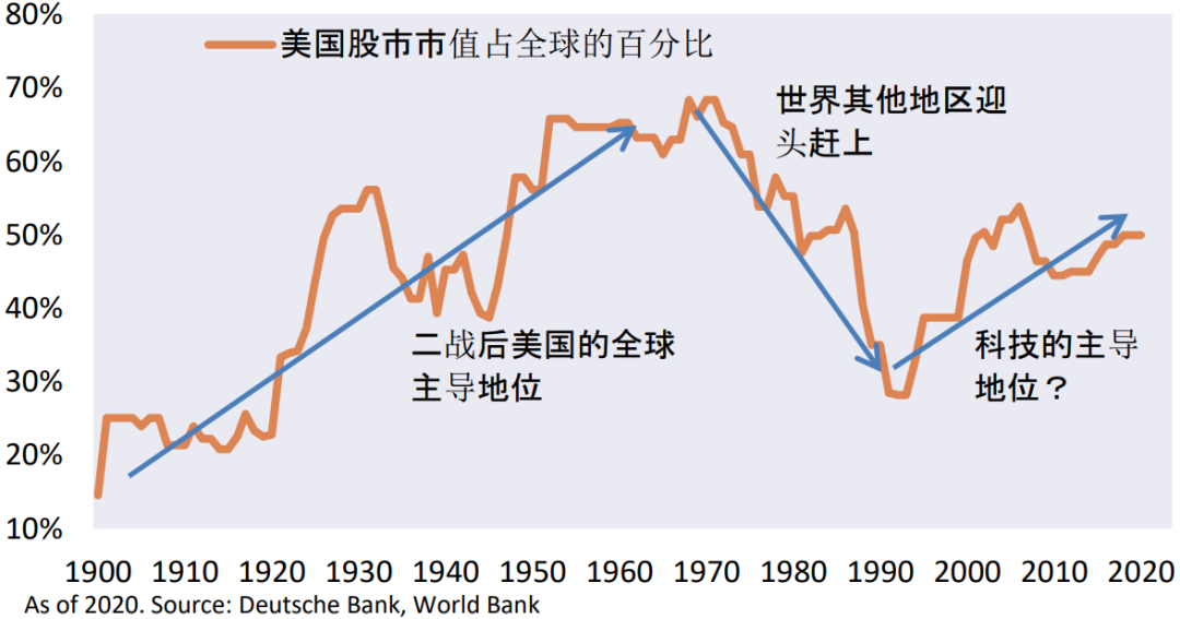 如何在“百年变局”的世界里做投资？