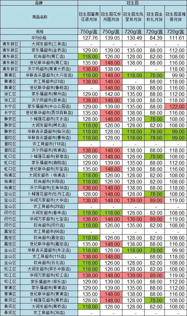 比价|沪44家超市月饼大比价！最大价差49元