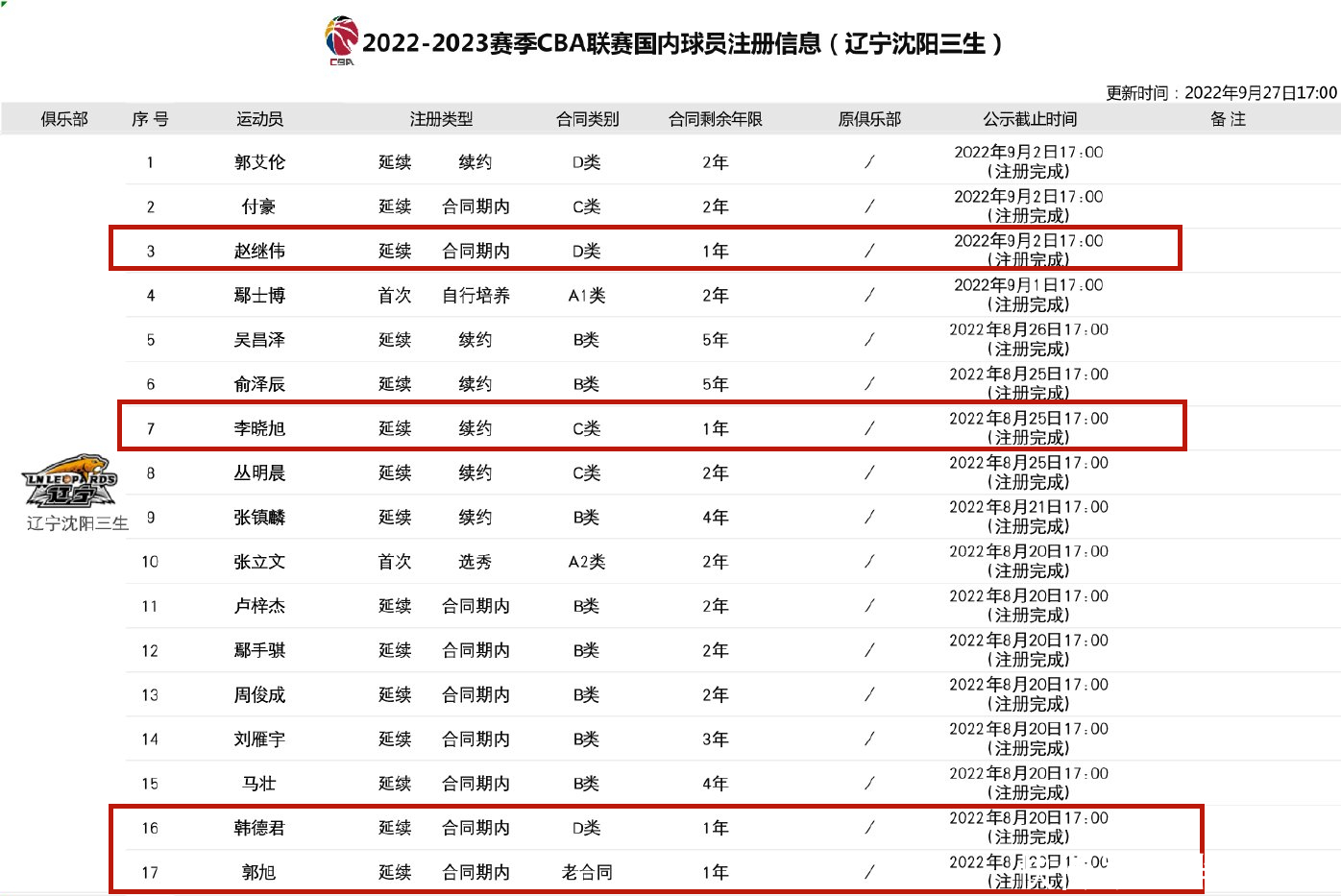 辽篮四大总冠军功勋合同到期，一人确认离队，杨鸣CBA王朝遭重创