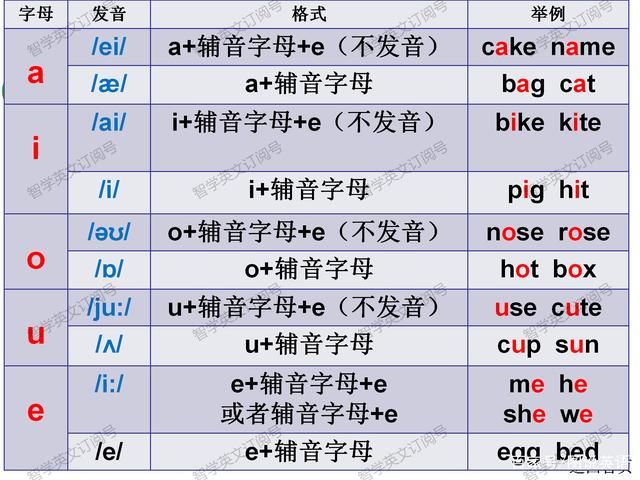  字母|英语字母，音标与音节认读