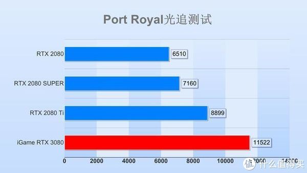  Vulcan|iGame RTX 3080 Vulcan 10G首测：非公一霸，吊打上代旗舰！