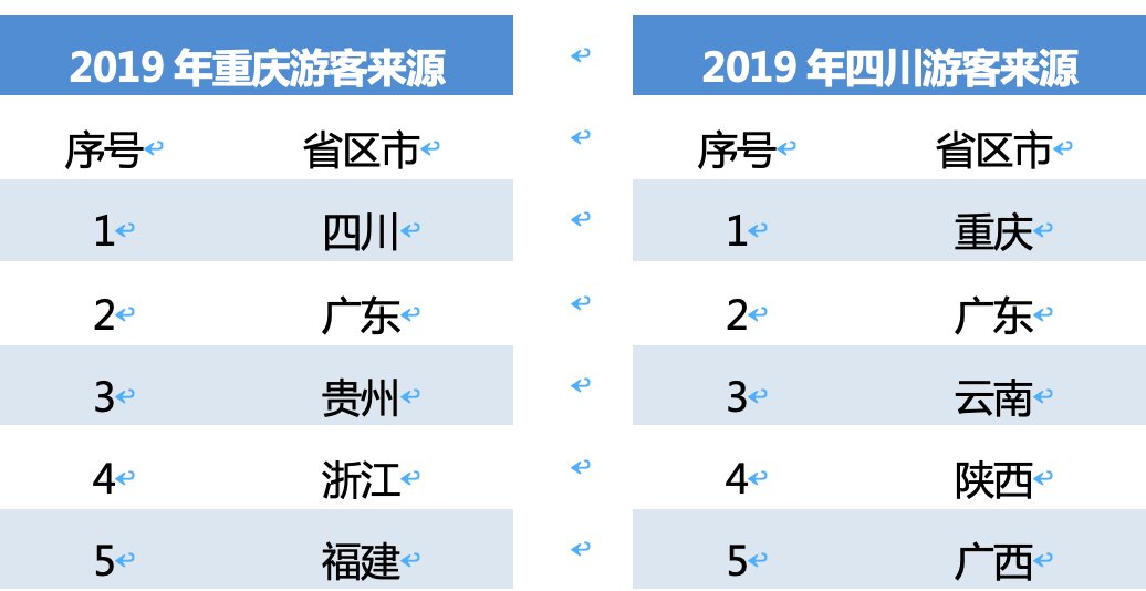  数据|川渝哪些地方最好吃好耍？这份大数据报告告诉你