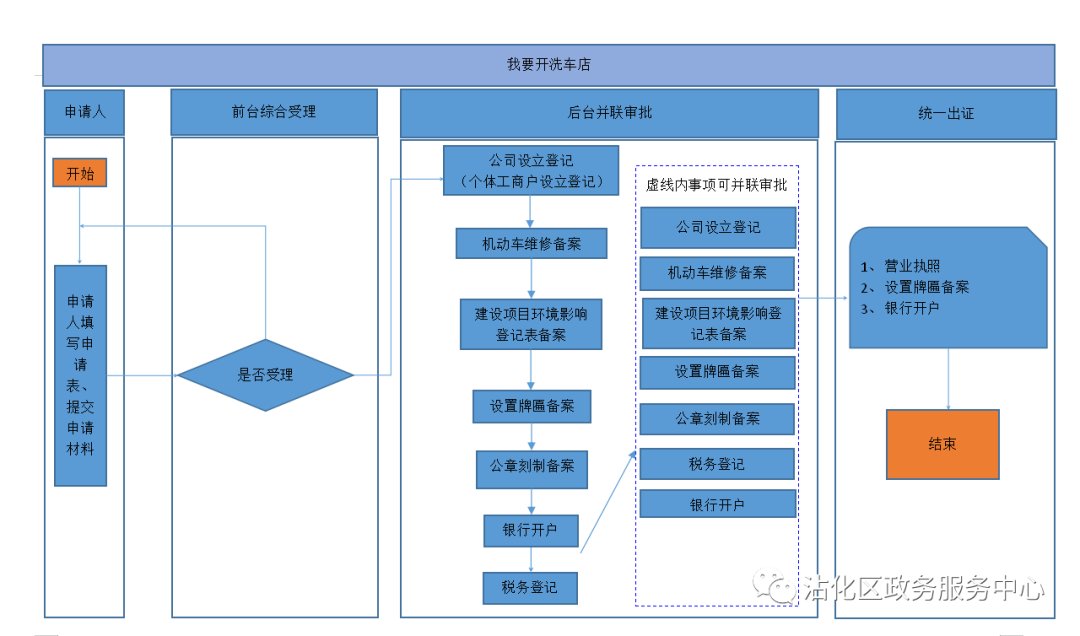 洗车|【一链办理】第十期我要开洗车店“一链办理” 服务指南