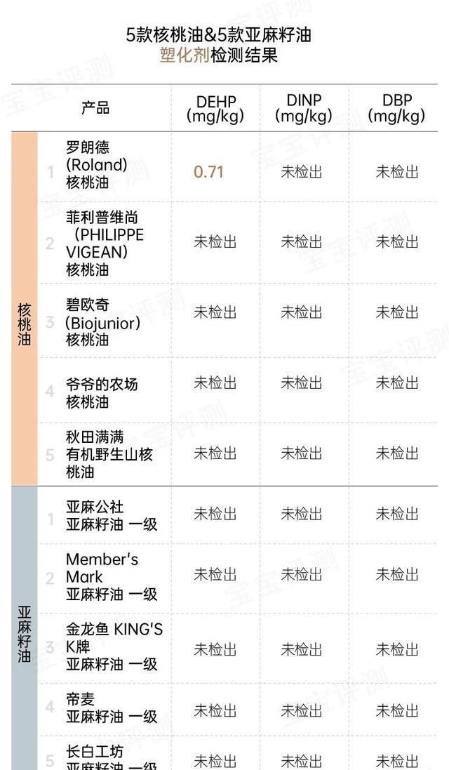 核桃油|靠谱测评丨10款宝宝辅食油评测:一款检出塑化剂